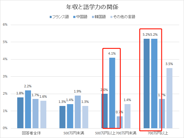 中国語プロジェクトマネージャーの平均年収