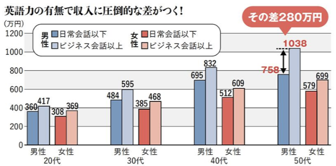 語学力と年収差のデータ