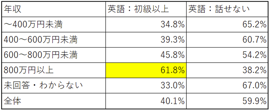 語学力と年収の関係