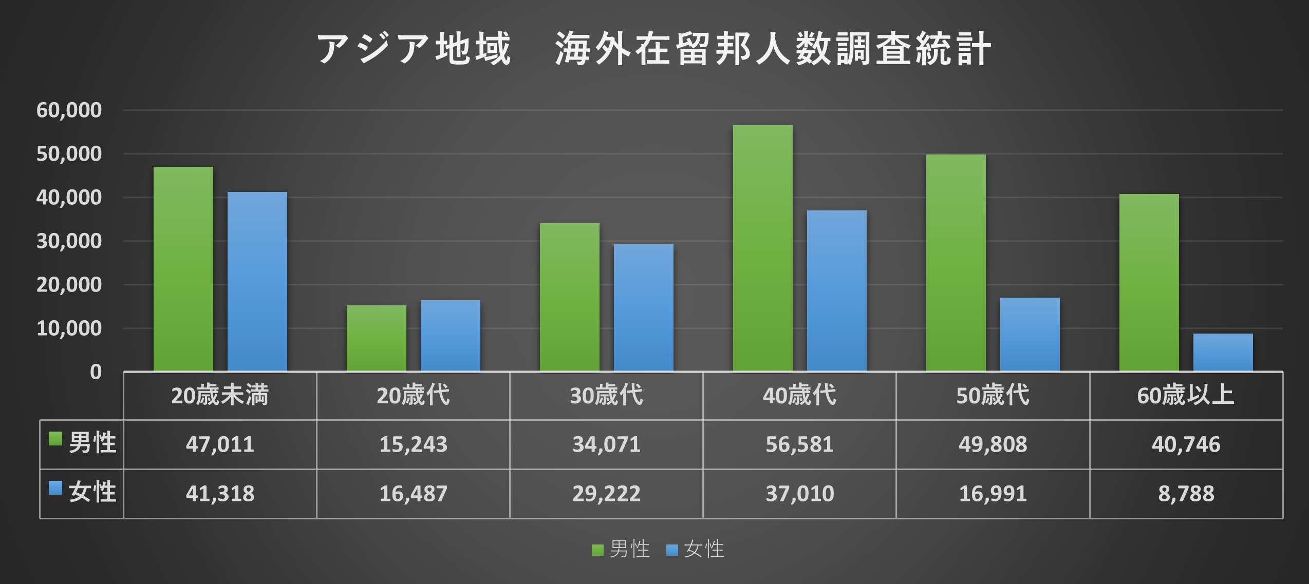 アジア地域 海外在留邦人数調査統計