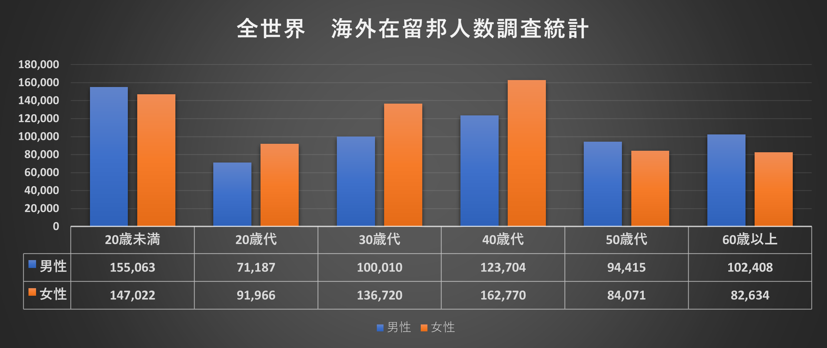 全世界 海外在留邦人数調査統計