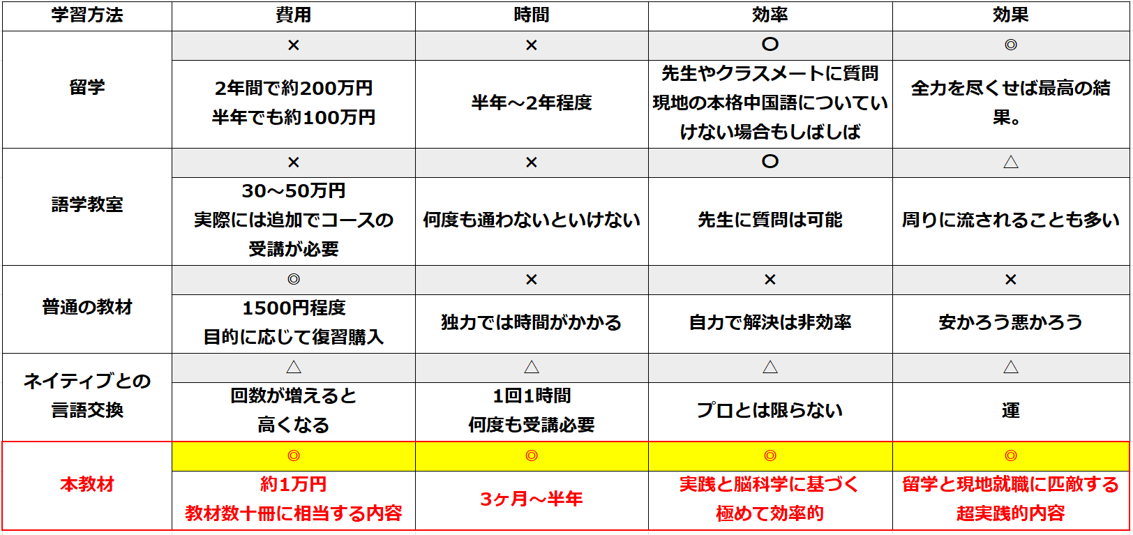 語学教室、留学、普通の教材、言語交換との比較表