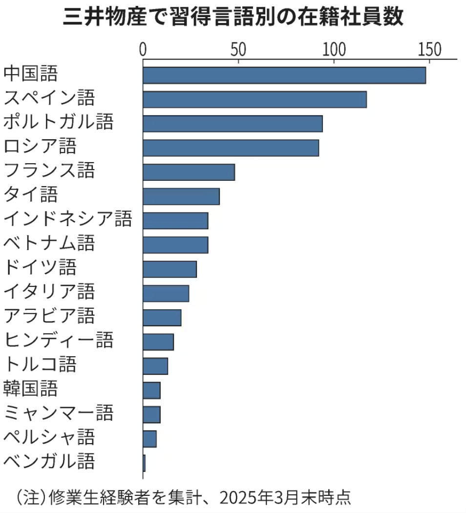三井物産・伊藤忠の中国語人材に関する記事