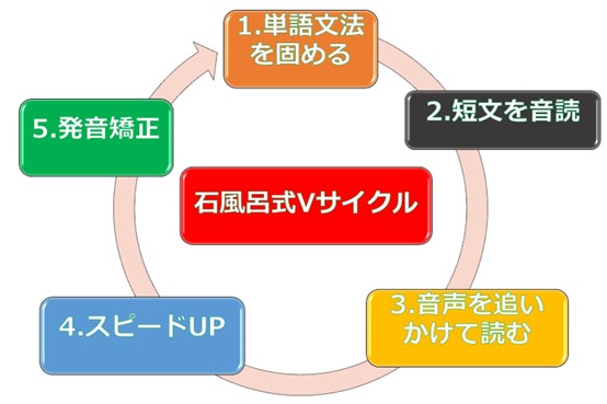 石風呂式Vサイクル